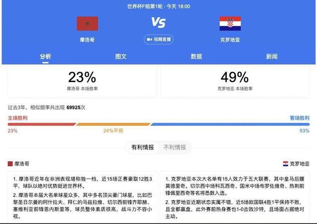 战报欧联-罗马3-0大胜谢里夫小组第二进16强附加赛北京时间12月15日凌晨1时45分，欧联杯小组赛G组第6轮，罗马主场迎战谢里夫。